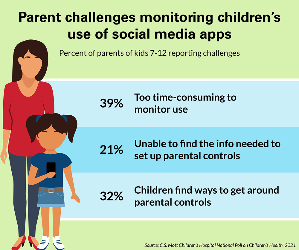 Parent Challenges to Social Media